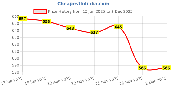 amazon.in SECRET DESIRE Amputee Sock Amputee Care Comfortable Portable Stump Sock for Home Men Women Gray 30cm secret desire Price History Graph from 13 Jun 2025 to 30 Nov 2025