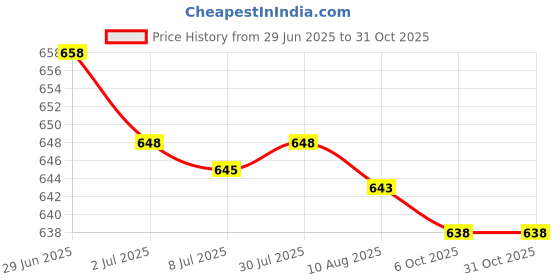 amazon.in SECRET DESIRE Amputee Sock Amputee Care Comfortable Portable Stump Sock for Home Men Women Gray 30cm Price History Graph from 29 Jun 2025 to 31 Oct 2025