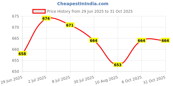amazon.in SECRET DESIRE Amputee Sock Amputee Care Comfortable Portable Stump Sock for Home Men Women Skin 43cm Price History Graph from 29 Jun 2025 to 31 Oct 2025
