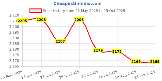 amazon.in SECRET DESIRE Anchor Folding 1.5lb (0.7kg) Ideal for Canoe Jet Ski Paddle Board Small Boat Price History Graph from 25 May 2025 to 14 Oct 2025