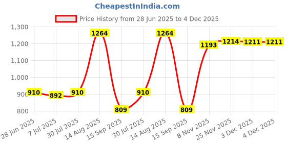 amazon.in SECRET DESIRE Anti-Mosquito Insect Repellent Bee-Keeping Mesh Hood Jacket Pant S M secret desire Price History Graph from 28 Jun 2025 to 4 Dec 2025