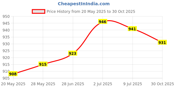 amazon.in SECRET DESIRE Anti-noise Guitar Cable Effect Pedal Cable Short Audio Connection Cable #1|Guitar accessories|tools gear gadgets equipment|Acoustic Electric strings Price History Graph from 20 May 2025 to 30 Oct 2025