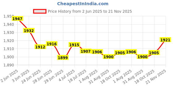 amazon.in SECRET DESIRE Anti-Radiation Anti-Tracking Rfid Signal Blocking Pouch Case Bag For Tablet Price History Graph from 2 Jun 2025 to 21 Nov 2025