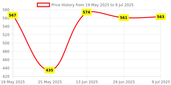 amazon.in SECRET DESIRE Argb Splitter 5V 3Pin 1 to Three/4 Connector Power Cable for Pc Desktop Computer 1 to Three secret desire Price History Graph from 19 May 2025 to 9 Jul 2025