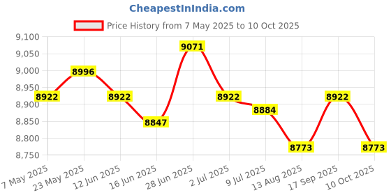 amazon.in SECRET DESIRE Arm Workout Body Building Rotator Machine for Athletes Men Home Gym Workouts Price History Graph from 7 May 2025 to 10 Oct 2025