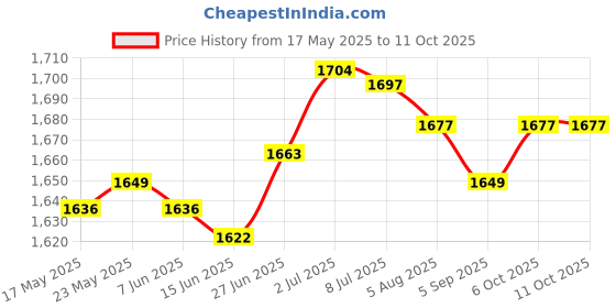 amazon.in SECRET DESIRE Artificial Grass Tapes Self-adhesive Seaming Tapes Synthetic Turf Seam Glue Price History Graph from 17 May 2025 to 10 Oct 2025