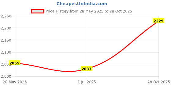 amazon.in SECRET DESIRE Audio AUX Bluetooth Cable Adaptor w/Mic Kit for BMW E46 3 Series 2002-2006 Price History Graph from 28 May 2025 to 28 Oct 2025