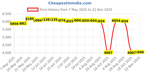 amazon.in SECRET DESIRE Audio Es9028Q2M Sa9023 Headphone Amplifier,Home Audio & Video Home Theatre System USB Dac Sound Card Price History Graph from 7 May 2025 to 22 Nov 2025