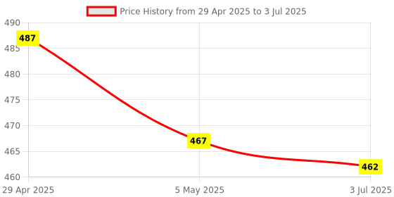 amazon.in SECRET DESIRE Audio Transformer 1:1 600 Ohm: 600 Ohm Replacment Transformer For Microphone Price History Graph from 29 Apr 2025 to 3 Jul 2025