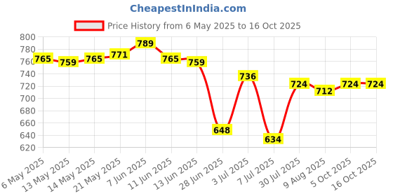 amazon.in SECRET DESIRE Auto Seat Headrest Cover Spoof Fun Quirky Humorous Head Rest Protector Cover White secret desire Price History Graph from 6 May 2025 to 16 Oct 2025
