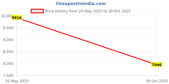 amazon.in SECRET DESIRE Automatic Intelligent Egg Incubator Small Egg Hatcher Machine for Duck Goose 24eggs Price History Graph from 20 May 2025 to 30 Oct 2025