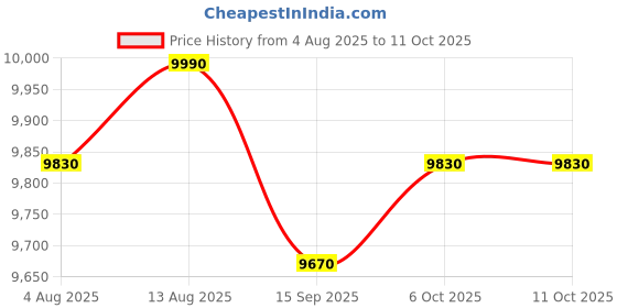 amazon.in SECRET DESIRE Automatic Yogurt Machine Kitchen Gadget Professional Ice Cream Pudding Maker Price History Graph from 4 Aug 2025 to 6 Oct 2025