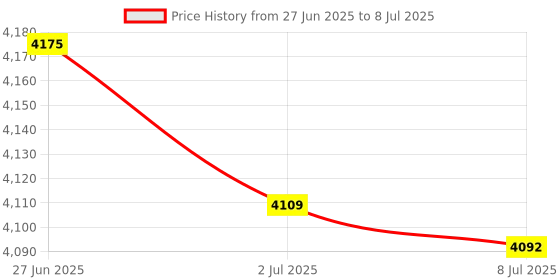 amazon.in SECRET DESIRE Automatic Yogurt Maker Constant Temperature Control Multifunctional DIY 1.2L Price History Graph from 27 Jun 2025 to 8 Jul 2025