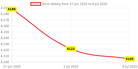 amazon.in SECRET DESIRE Automatic Yogurt Maker Low Noise Household Constant Temperature Control 1.2L Price History Graph from 27 Jun 2025 to 8 Jul 2025