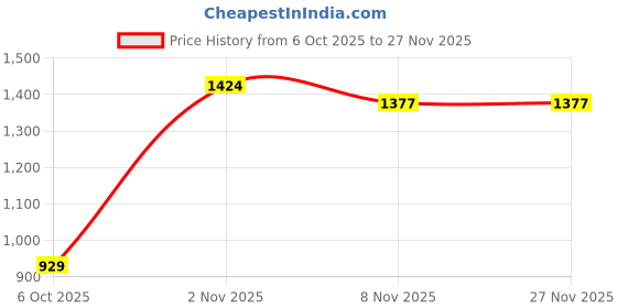 amazon.in SECRET DESIRE Automotive Camshaft Position Sensor 8980190240 Parts for Isuzu Elf 4HK1 Price History Graph from 6 Oct 2025 to 27 Nov 2025