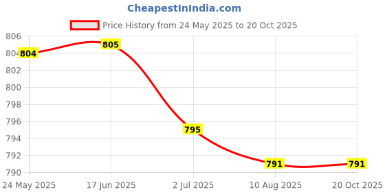amazon.in SECRET DESIRE Baby Bird Feeding Syringe Epidemic Prevention Treatment Injector 4MM x 10CM secret desire Price History Graph from 24 May 2025 to 20 Oct 2025