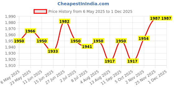 amazon.in SECRET DESIRE Baby Bottle Warmer USB 3 Levels Constant Heating for Home Newborn Infant Green|Bottle & Food Warmers Price History Graph from 6 May 2025 to 30 Nov 2025