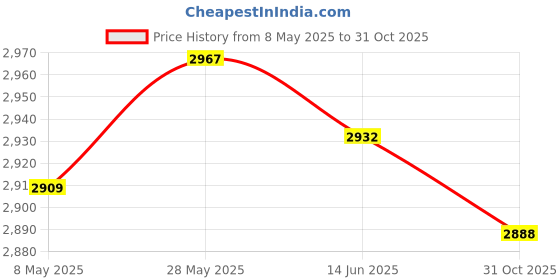 amazon.in SECRET DESIRE Baby Stroller Arch Toy Foldable Travel Car Seat Toy for Girls Boys Sleep|Crib Toys Price History Graph from 8 May 2025 to 31 Oct 2025
