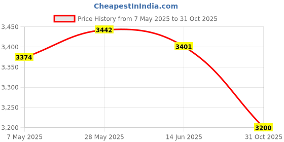 amazon.in SECRET DESIRE Baby Stroller Arch Toy Hanging Activity Arch Toy for Girls Boys Newborn Pram Butterfly|Crib Toys Price History Graph from 7 May 2025 to 31 Oct 2025