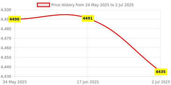 amazon.in SECRET DESIRE Badminton Net Easy Setup Volleyball Net Outdoor for Beach Games Soccer Match Price History Graph from 24 May 2025 to 2 Jul 2025