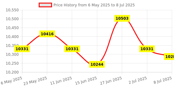 amazon.in SECRET DESIRE Badminton Net Set with Carry Bag Volleyball Netting for Park Backyard Indoor 3.1m Price History Graph from 6 May 2025 to 8 Jul 2025