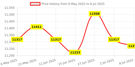 amazon.in SECRET DESIRE Badminton Net Set with Carry Bag Volleyball Netting for Park Backyard Indoor 4.1m Price History Graph from 6 May 2025 to 8 Jul 2025