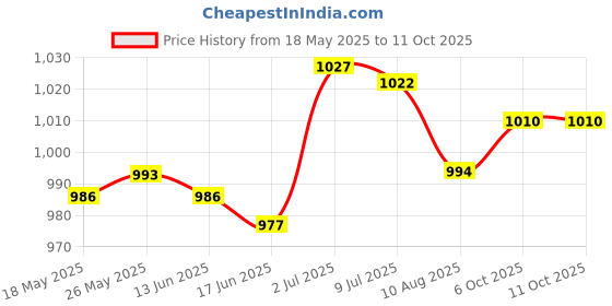amazon.in SECRET DESIRE Badminton Racket Bag Badminton Racket Cover Bag for Outdoor Players Beginner Price History Graph from 18 May 2025 to 11 Oct 2025