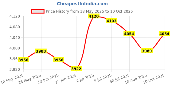 amazon.in SECRET DESIRE Badminton Racket Bag for Badminton Squash Racquets Pickleball Racket Coaches Black and White Price History Graph from 18 May 2025 to 10 Oct 2025