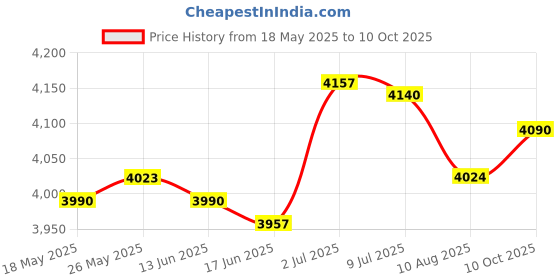 amazon.in SECRET DESIRE Badminton Racket Bag for Badminton Squash Racquets Pickleball Racket Coaches Pink Price History Graph from 18 May 2025 to 10 Oct 2025