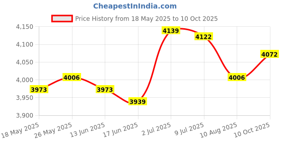 amazon.in SECRET DESIRE Badminton Racket Bag for Badminton Squash Racquets Pickleball Racket Coaches Royal Blue Price History Graph from 18 May 2025 to 10 Oct 2025
