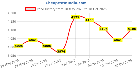 amazon.in SECRET DESIRE Badminton Racket Bag for Badminton Squash Racquets Pickleball Racket Coaches Sky Blue Price History Graph from 18 May 2025 to 10 Oct 2025