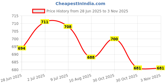 amazon.in SECRET DESIRE Badminton Racket Grip Wood Racquet Handle Cover for Active Players Men Women Hole Diameter 6.9mm Price History Graph from 28 Jun 2025 to 30 Oct 2025