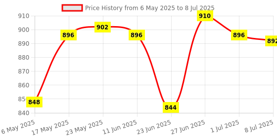 amazon.in SECRET DESIRE Badminton Solo Trainer Self Training Device for Games Indoor Playing Fitness Price History Graph from 6 May 2025 to 8 Jul 2025
