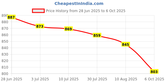 amazon.in SECRET DESIRE Badminton Trainer Portable Self Practice Tool for Outdoor Playing Exercising Price History Graph from 28 Jun 2025 to 6 Oct 2025