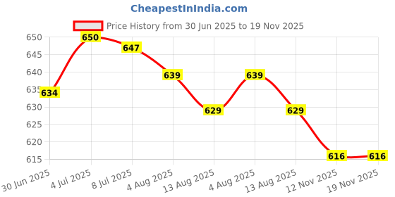 amazon.in SECRET DESIRE Bag Strap Comfortable Purse Chain Strap for Shoulder Bag Cross Body Clutches Dark Brown secret desire Price History Graph from 30 Jun 2025 to 18 Nov 2025