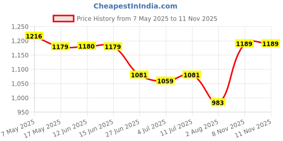 amazon.in secret desire Bag Wtih Side Bag Adjustable Casual Bag for Camping Utility Travel White secret desire Price History Graph from 7 May 2025 to 11 Nov 2025