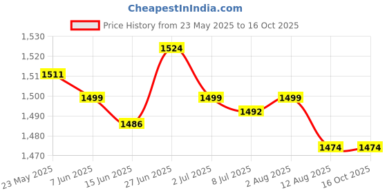 amazon.in SECRET DESIRE Ball Run Ramp Drop and Rolling Swirling Toy for Party Favors Toys Gifts 9 Layer|Other Toys for Baby Price History Graph from 23 May 2025 to 16 Oct 2025