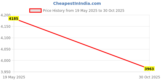 amazon.in SECRET DESIRE Bamboo Hulusi Woodwind Gourd Cucurbit Flute for Music Learning Exercise c key|Wind & woodwind|Woodwind musical instruments|Woodwind accessories Price History Graph from 19 May 2025 to 30 Oct 2025