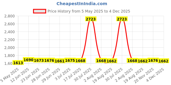 amazon.in SECRET DESIRE Bee Bucket Holder 1 Piece Sturdy Honey Extractor For Outdoor Garden Workshop Price History Graph from 5 May 2025 to 4 Dec 2025