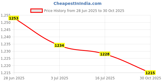 amazon.in SECRET DESIRE Beginner Violin Practice Mute Silencer Silicone for 1/2 3/4 4/4 Violin Price History Graph from 28 Jun 2025 to 30 Oct 2025