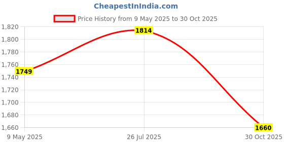 amazon.in SECRET DESIRE Bicycle Bike Front Handlebar Basket with Hooks Black for Commuting Universal secret desire Price History Graph from 9 May 2025 to 30 Oct 2025