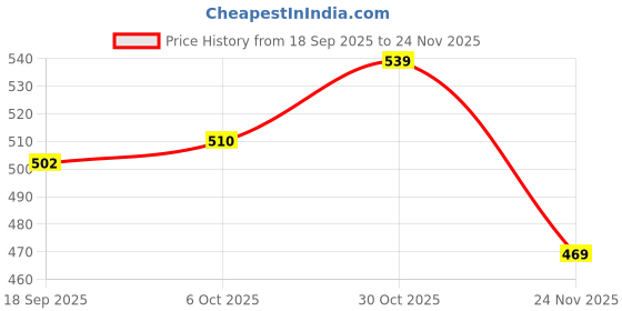 amazon.in SECRET DESIRE Bike Bell Small Bicycle Warning Bell Waterproof Loud Sound Cycle Accessories Black Price History Graph from 18 Sep 2025 to 24 Nov 2025