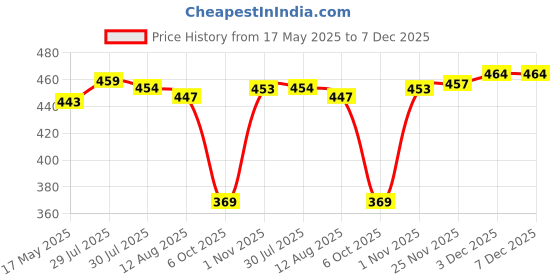 amazon.in SECRET DESIRE Bike Hexagon Holes Wrench Repair Bone Shape Reinforced Metal Home Multi Tool Price History Graph from 17 May 2025 to 7 Dec 2025
