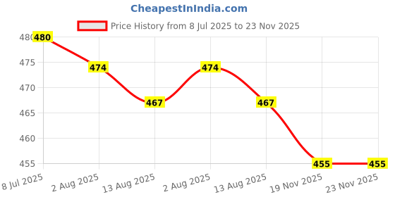 amazon.in SECRET DESIRE Billiard Pool Cue Tip Glue on Replacement Parts Durable for Billiards Lovers Brown Price History Graph from 8 Jul 2025 to 22 Nov 2025
