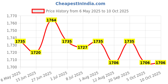 amazon.in SECRET DESIRE Bird Foraging Box Toy Snuffle Game Mental Toy for Sun Conures Hamster Price History Graph from 6 May 2025 to 10 Oct 2025