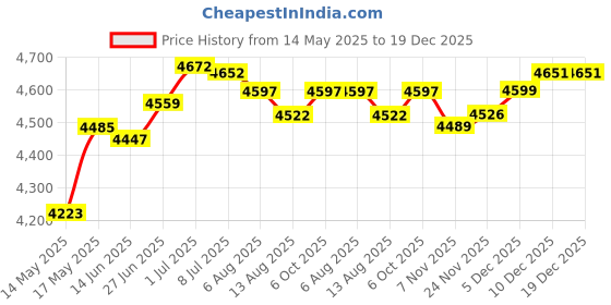 amazon.in SECRET DESIRE Bird House Bird Feeder Wooden Bird Box for Garden Viewing Window Kids Adults|Home Improvement|Plumbing & Fixtures|Other Home Plumbing & Fixtures Price History Graph from 14 May 2025 to 19 Dec 2025