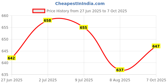 amazon.in SECRET DESIRE Bite Valve Quick Access Easily Drink Portable Hydration Pack Silicone Nozzle Price History Graph from 27 Jun 2025 to 7 Oct 2025