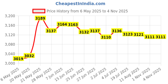 amazon.in SECRET DESIRE Black Floating Buoyancy Arm Diving Camera Cam Bracket Holder Universal 5In Price History Graph from 6 May 2025 to 1 Nov 2025