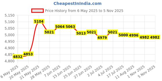 amazon.in SECRET DESIRE Blue Floating Buoyancy Arm Diving Camera Cam Bracket Holder Universal 12In Price History Graph from 6 May 2025 to 5 Nov 2025