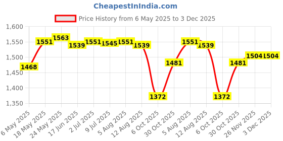 amazon.in SECRET DESIRE Bluetooth 5.0 Adapter AMI MMI Cable Premium 3G Interface Price History Graph from 6 May 2025 to 2 Dec 2025